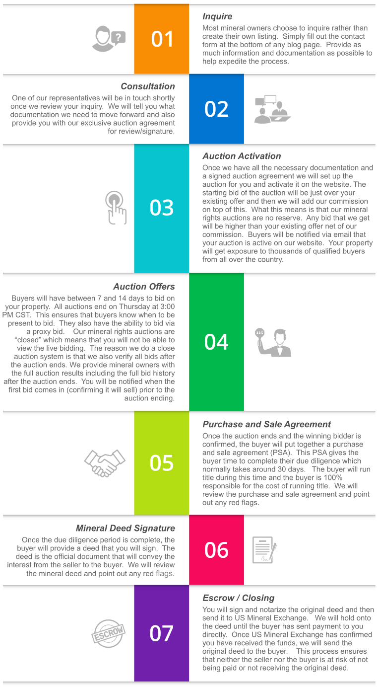 Auction Mineral Rights Process Auction Mineral Rights Process