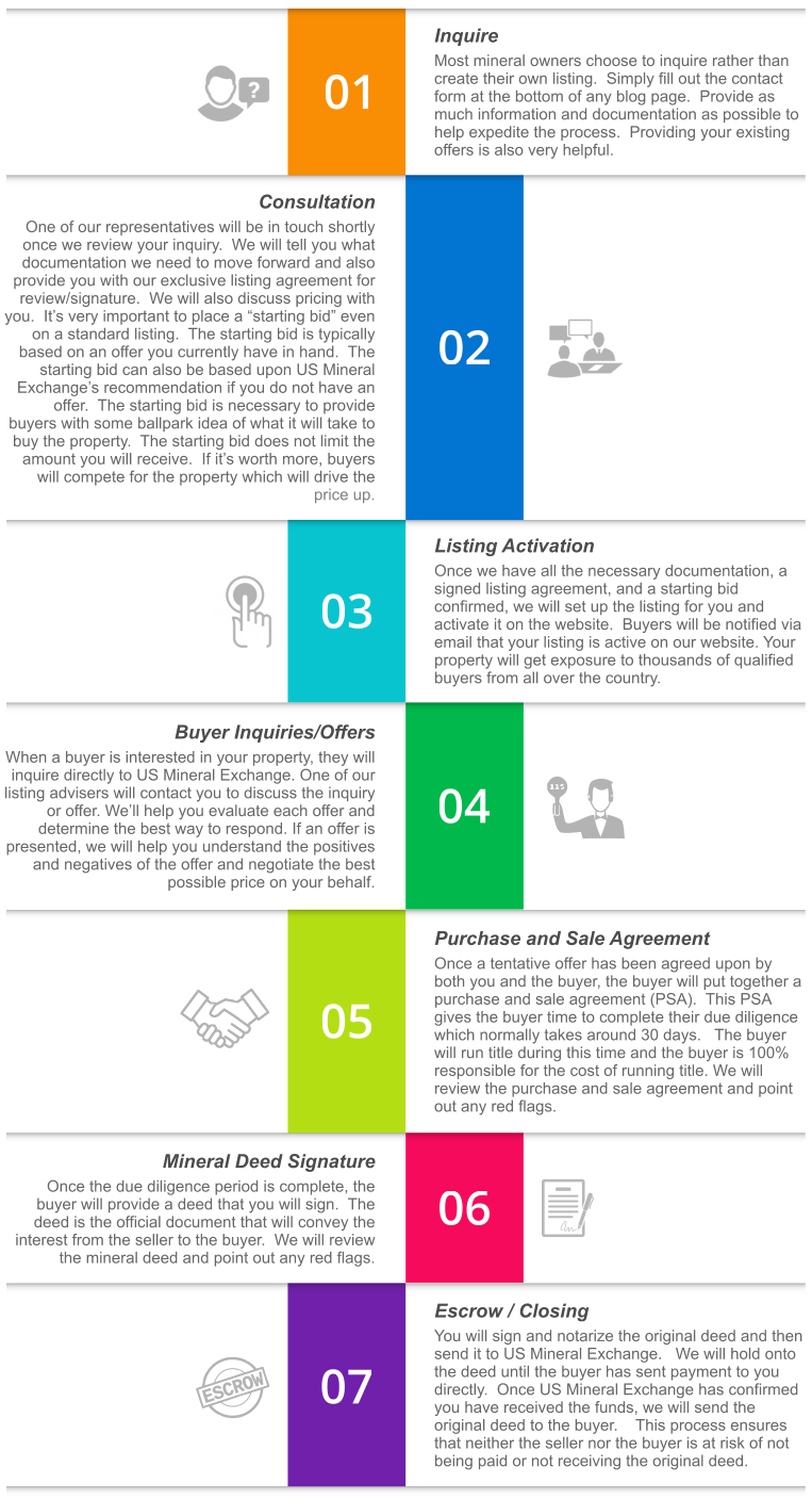 Sell Mineral Rights Process