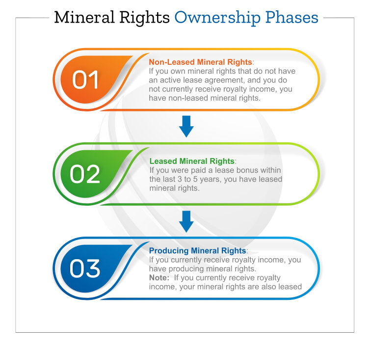 Mineral Rights Ownership Phases