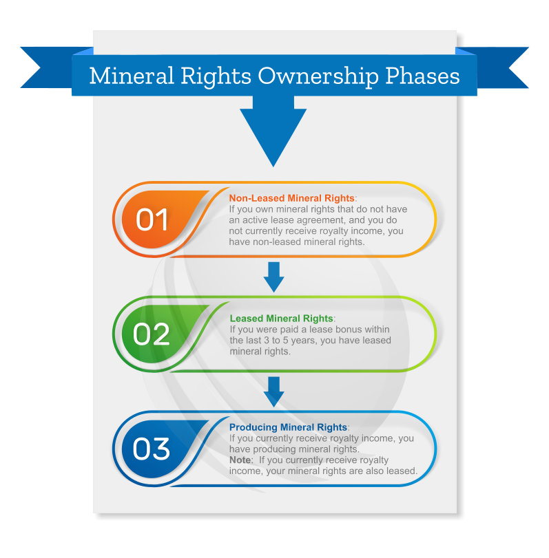 Phases of Mineral Rights Ownership