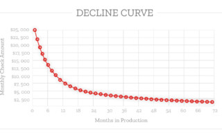 Oil and Gas Decline Curve