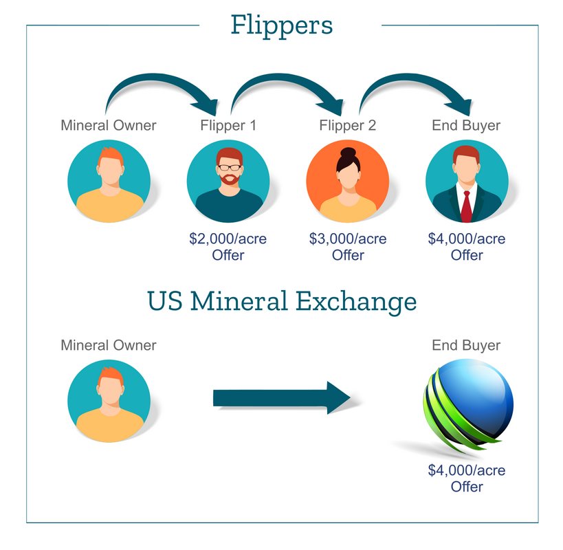 Mineral Rights Flipper