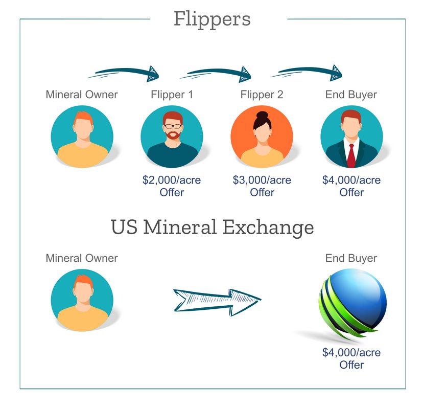 Mineral Rights Flipper