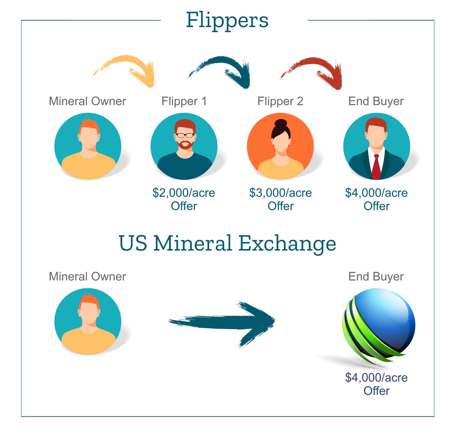 Mineral Rights Flipper